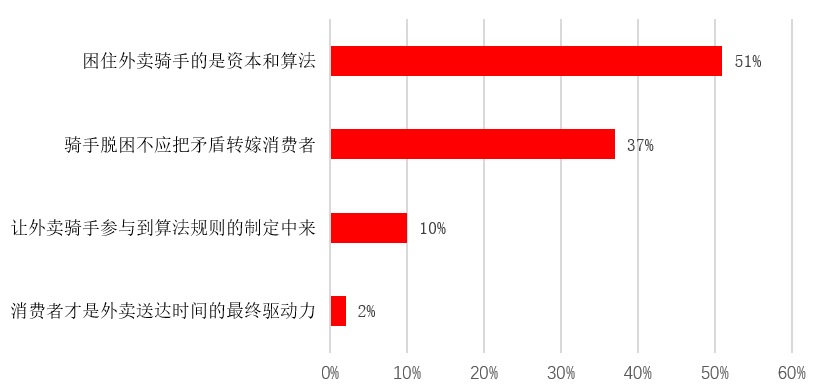 “外賣騎手，系統之困”事件回顧：其中是否也有傳播之“困”？