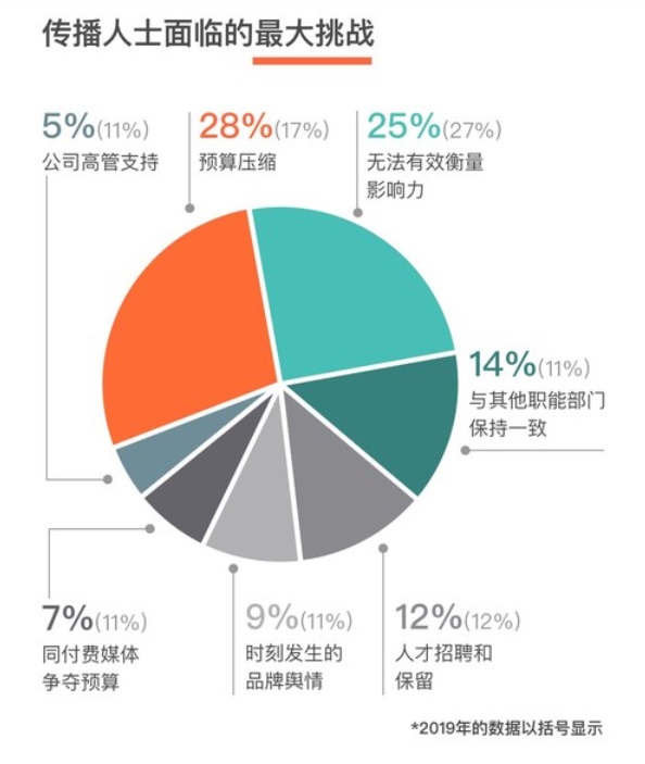 《2020年傳播報告：量化傳播的機遇》| 實時預警和效果衡量更為重要