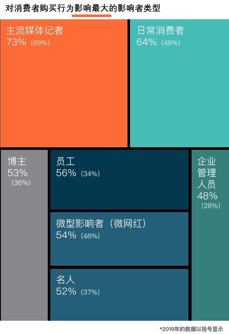 《2020年傳播報告：量化傳播的機遇》| 實時預警和效果衡量更為重要