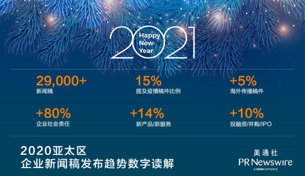 復蘇與增長：美通社2020亞太區企業新聞稿發布趨勢數字讀解