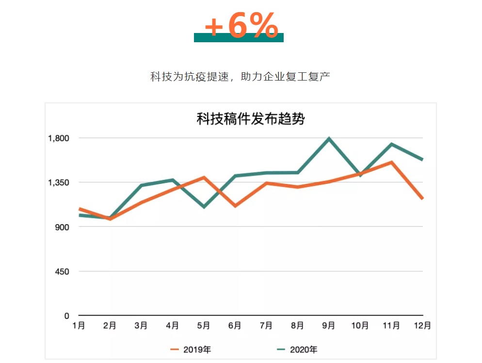 復蘇與增長：美通社2020亞太區企業新聞稿發布趨勢數字讀解