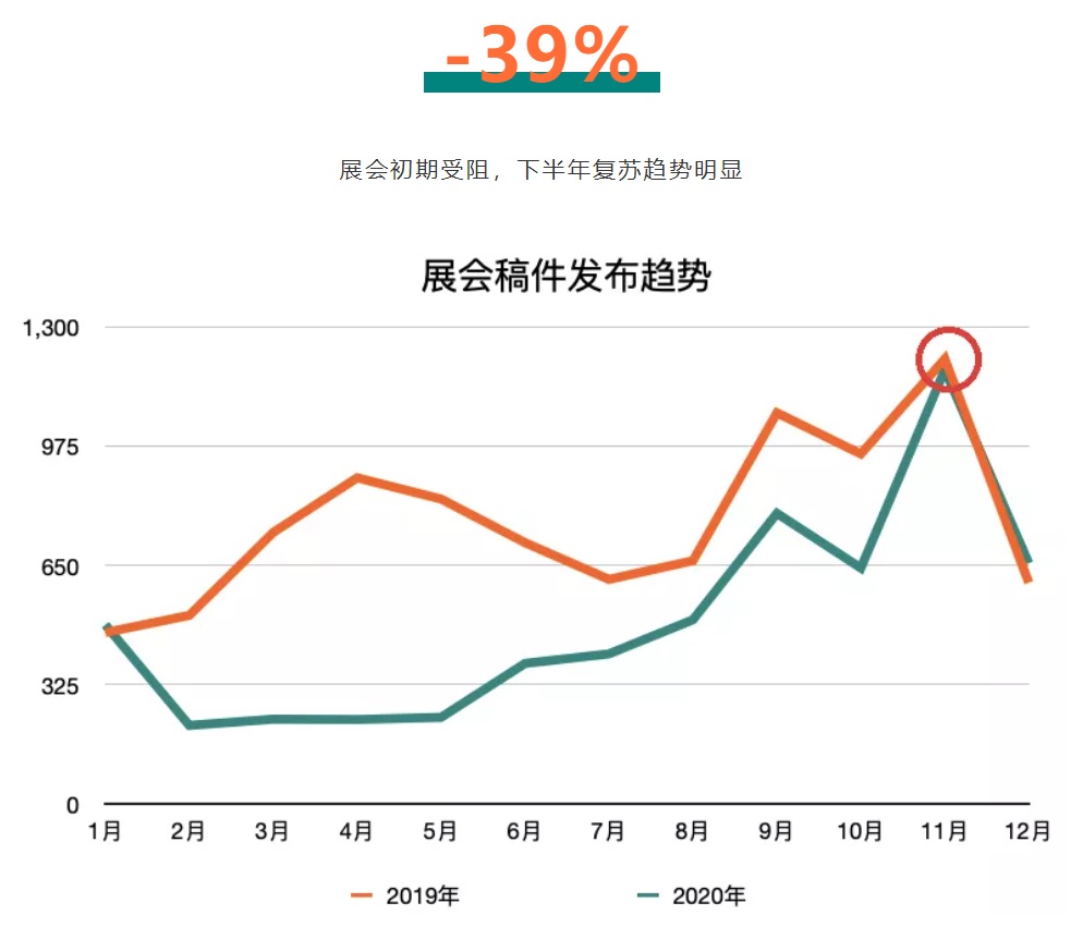 復蘇與增長：美通社2020亞太區企業新聞稿發布趨勢數字讀解