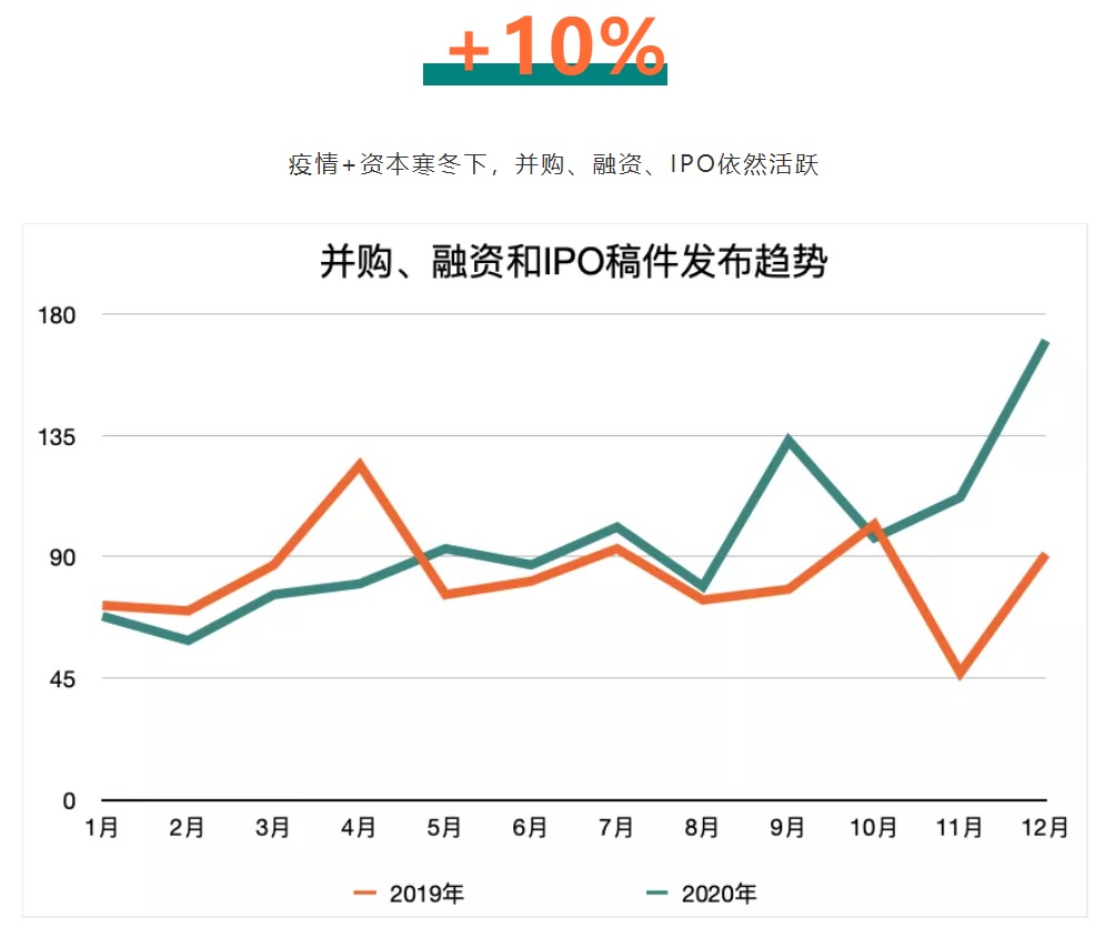 復蘇與增長：美通社2020亞太區企業新聞稿發布趨勢數字讀解