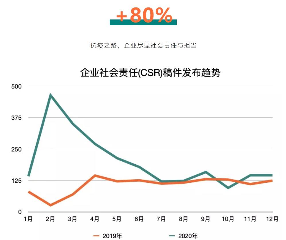 復蘇與增長：美通社2020亞太區企業新聞稿發布趨勢數字讀解