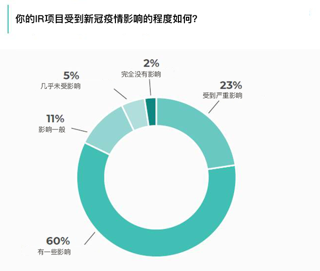 Cision與美國投資者關系協會聯合發布《2021年投資者關系調查報告》