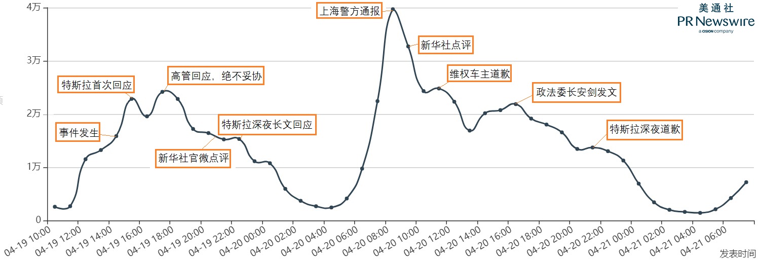 特斯拉維權事件：讓數據說話，解讀危機公關反面教材