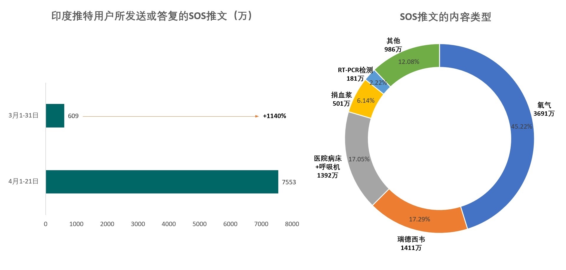 印度第二波疫情爆發：解讀推特輿論走向，助力出海企業轉危為機