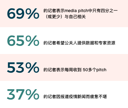 公關靈魂提問 |“新聞稿中過度使用的單詞” 你用了多少？