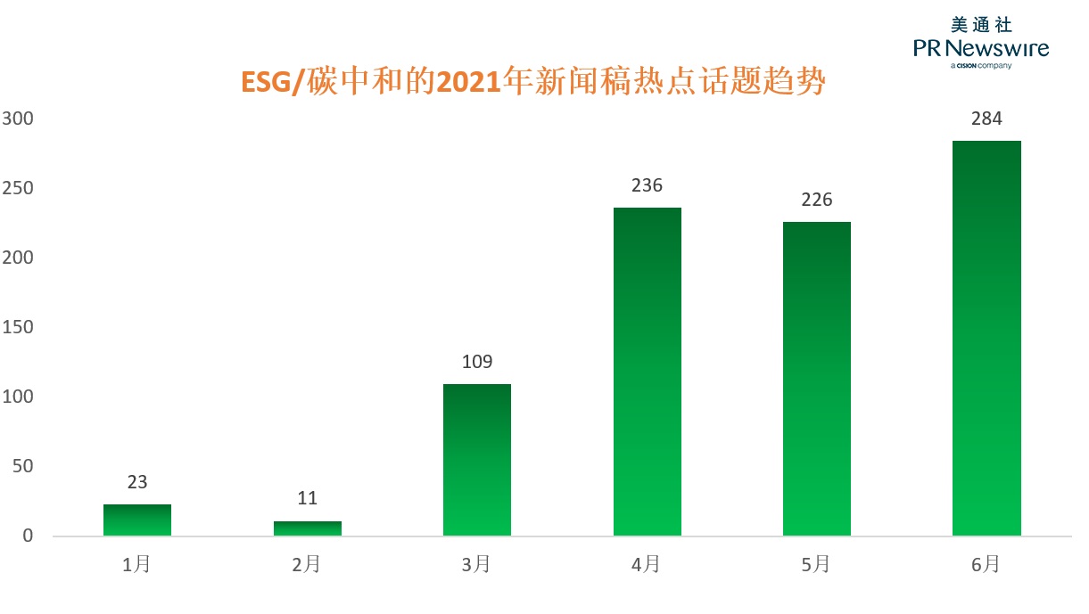 ESG傳播Checklist | 你的新聞稿是否涉嫌漂綠(誤導性傳播)？