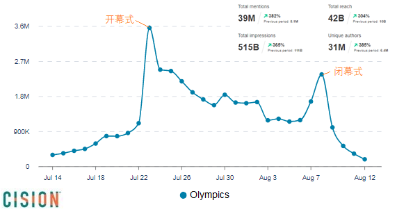 大數據解讀奧運：海外社交媒體情緒的五宗”最”