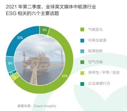能源行業ESG 相關的六個主要話題
