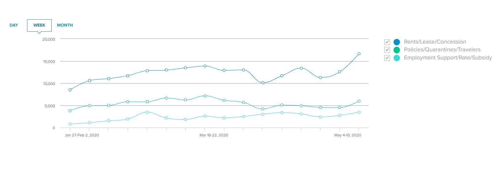 News articles on hard news topics such as rentals/leases, quarantine policies and employment support have been on the rise since early May. Source: Cision Communications Cloud 